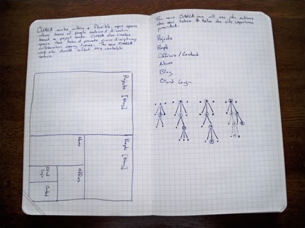 Photo of concept notes.