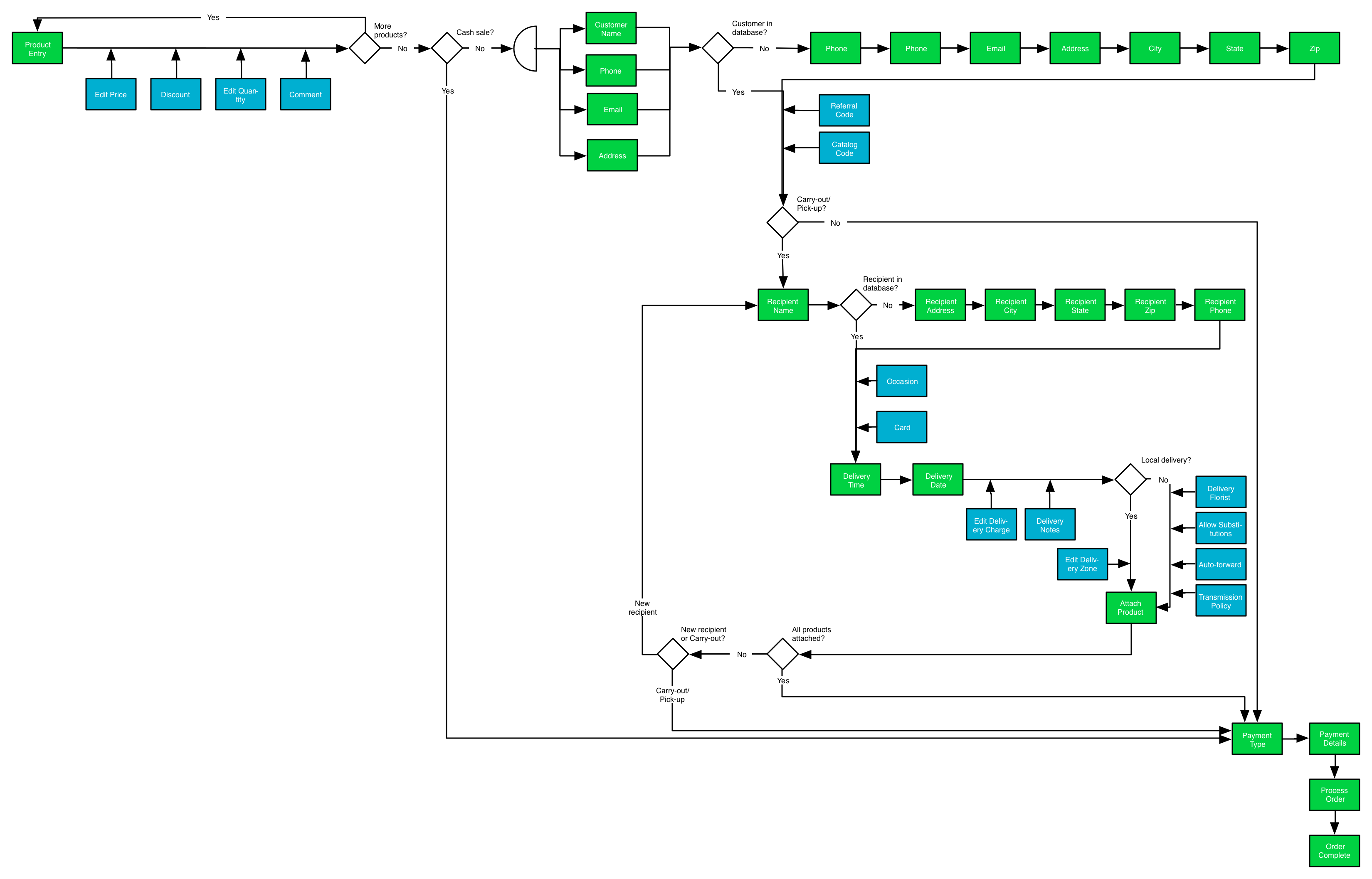 FTD Point of Sale transaction process flow