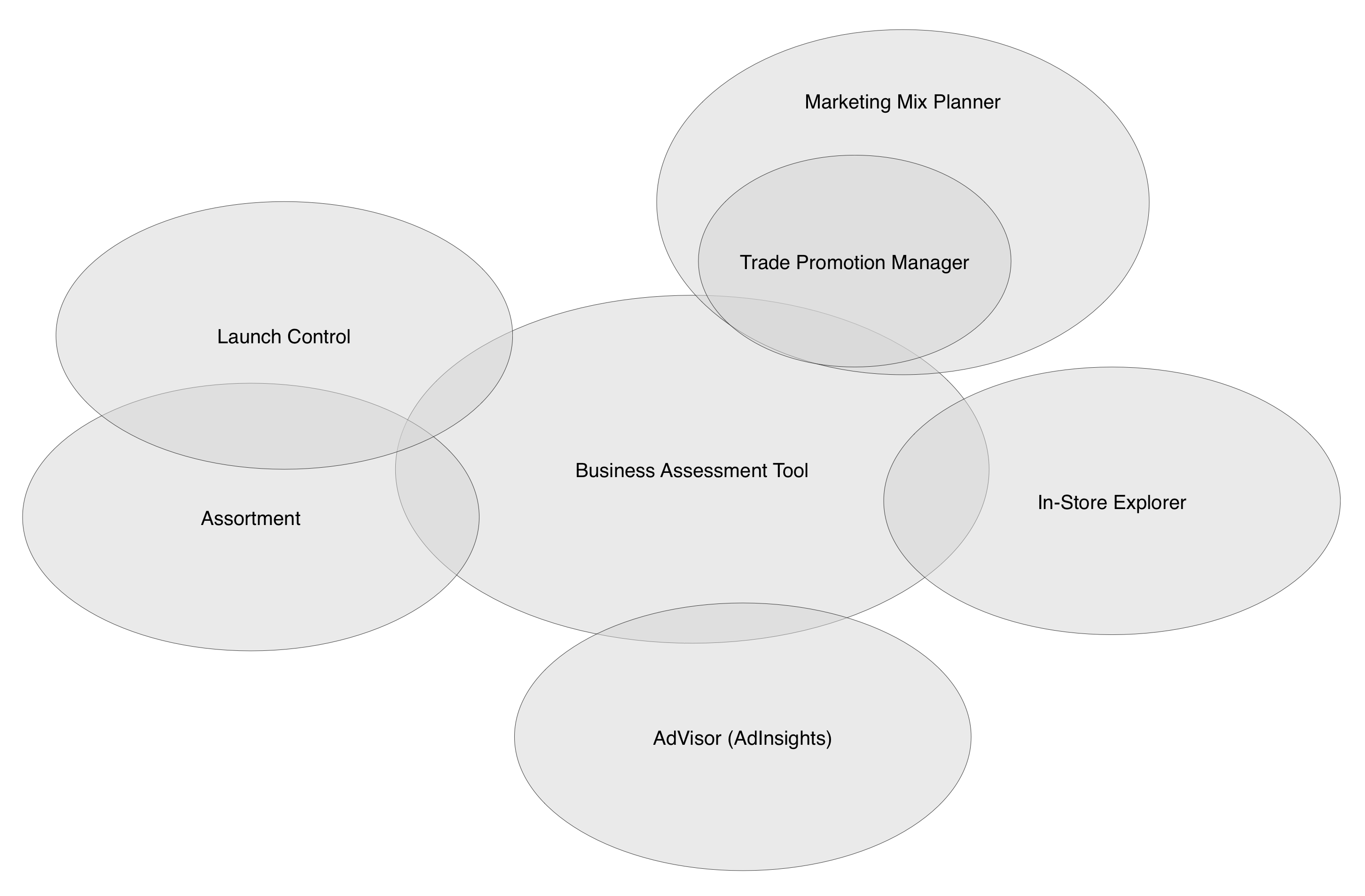 Diagram of application overlap.